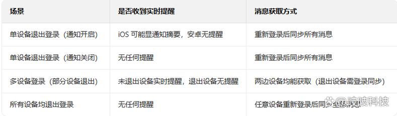 微信退出登录后还能收到信息吗游戏截图