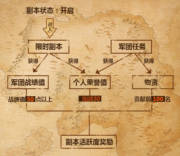 魔域打军团副本有什么奖励游戏截图