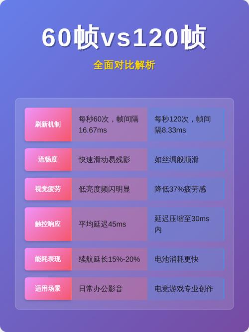 120帧和60帧差距很大吗缩略图
