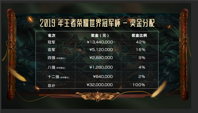 王者荣耀世冠奖金分配缩略图