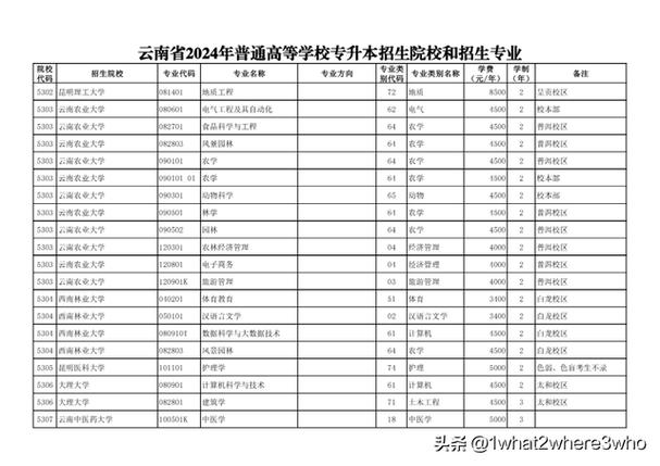 云南专升本可以报考哪些大学缩略图