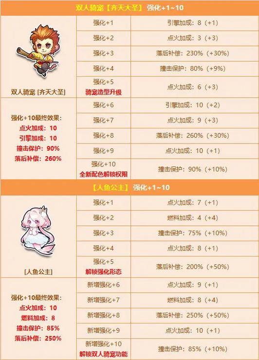 QQ飞车怎么白嫖宠物强化卡缩略图