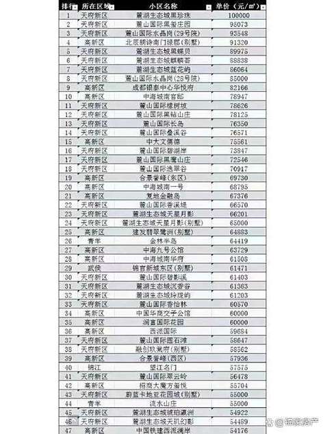 成都最新房价一览表缩略图