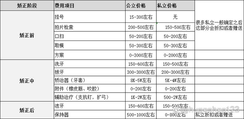 矫牙大概需要多少费用缩略图
