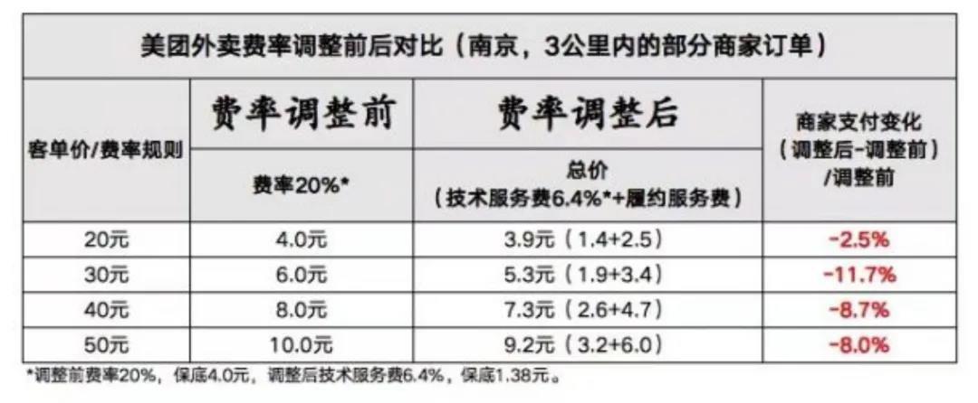 美团外卖入驻费用标准缩略图