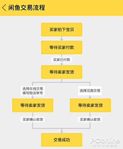 在闲鱼上买电脑的注意事项图标