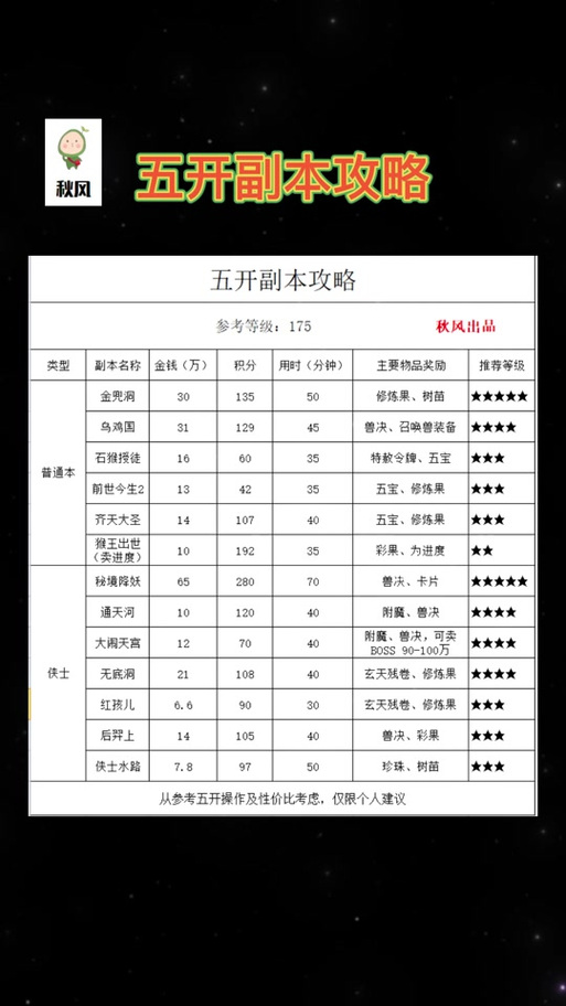 低端5开5人必刷副本一览表缩略图
