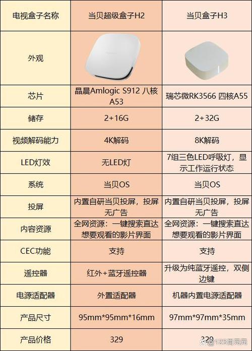 当贝超级盒子与其他盒子的区别图标