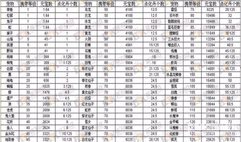 问道变异点化需要多少点化丹缩略图