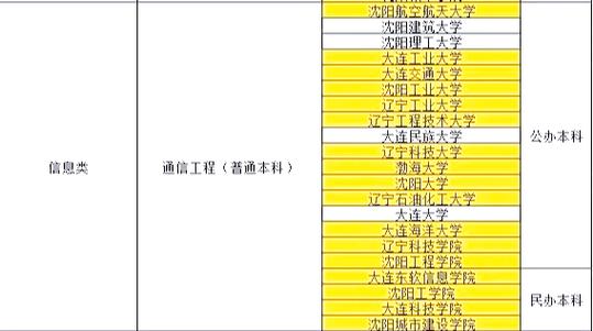 辽宁省专升本可以报考哪些大学游戏截图