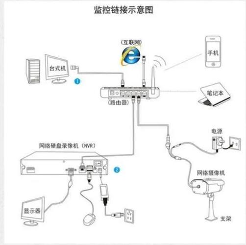 如何将监控摄像头连接到电视上进行观看缩略图