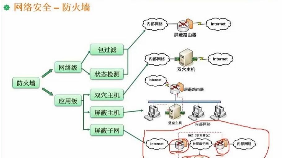 防火墙的主要技术包括哪几个缩略图