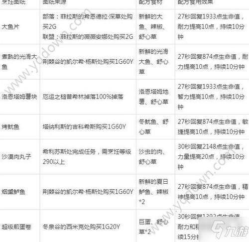 怀旧服烹饪1-300详细攻略图标