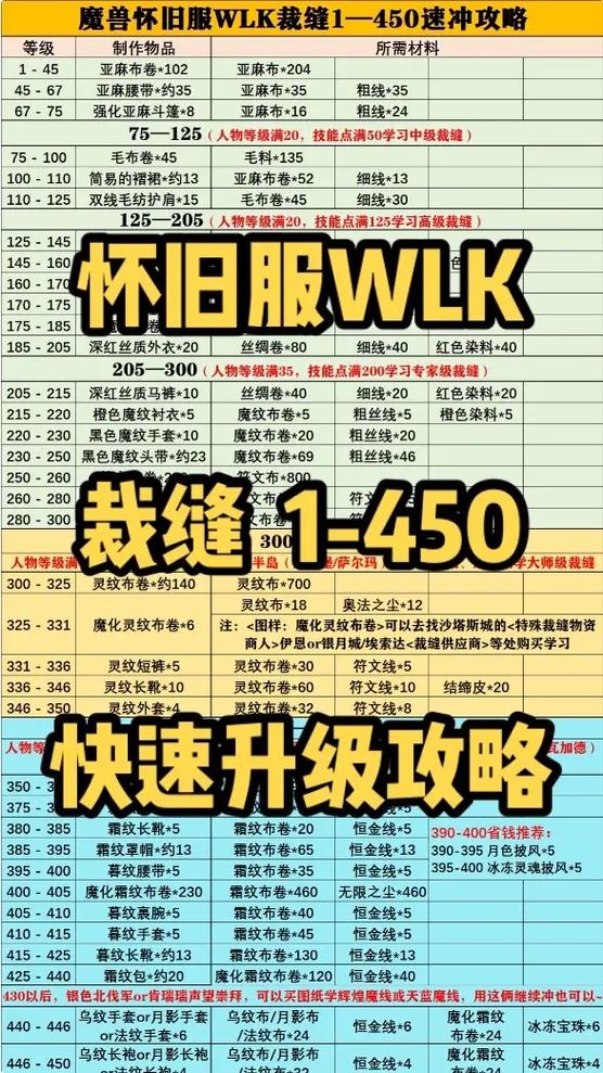 魔兽世界裁缝升级攻略怀旧服缩略图