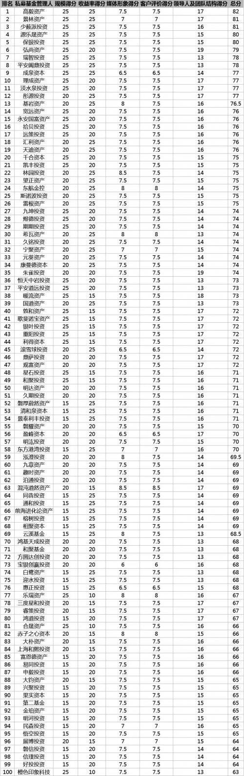 中国私募100强排行榜缩略图