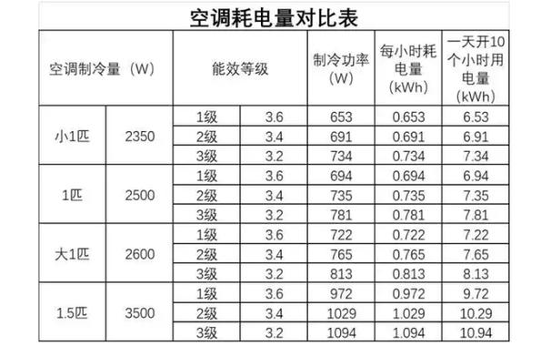 格力空调耗能一级一小时几度电缩略图