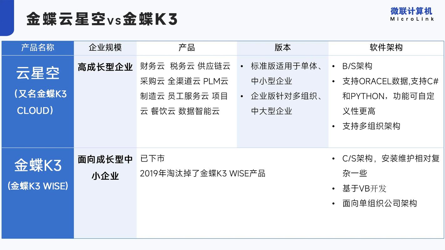 金蝶k3和金蝶云星空的区别缩略图