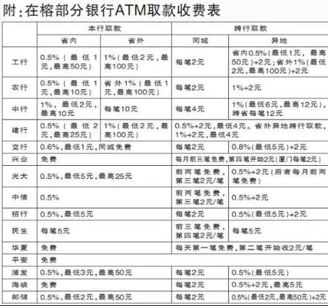 兴业银行卡跨行取款手续费缩略图