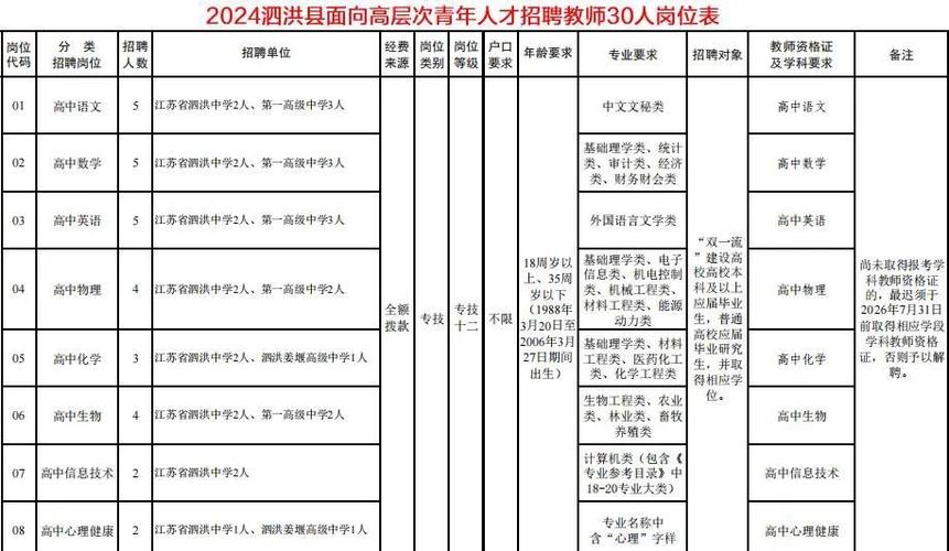 泗洪县政府事业编招聘缩略图