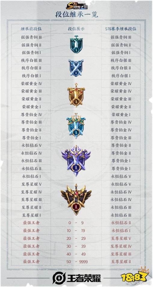 王者荣耀七天不打排位掉星规则缩略图