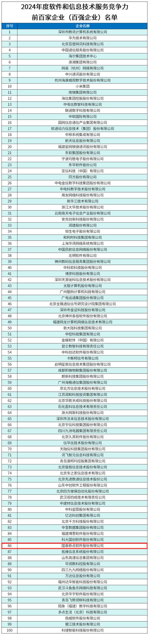 中国软件公司排名100强缩略图