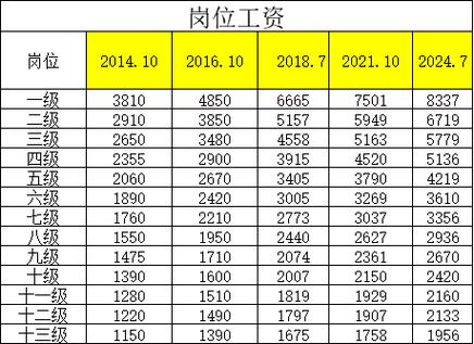 工龄工资一年多少钱游戏截图