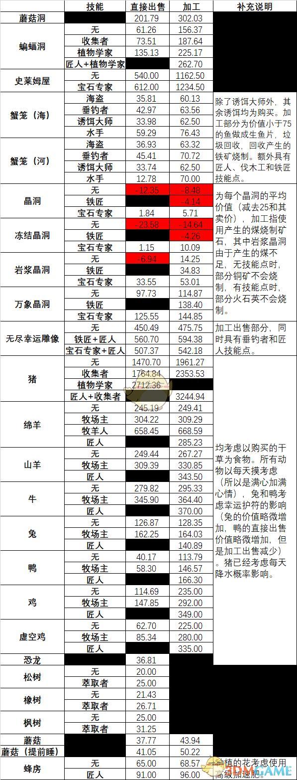星露谷物语什么最赚钱缩略图