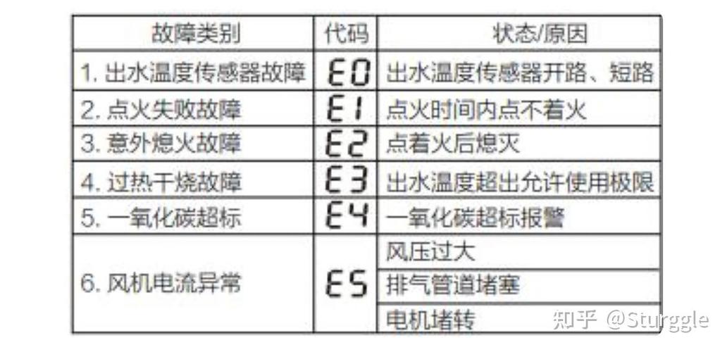 e4燃气热水器是什么故障图标