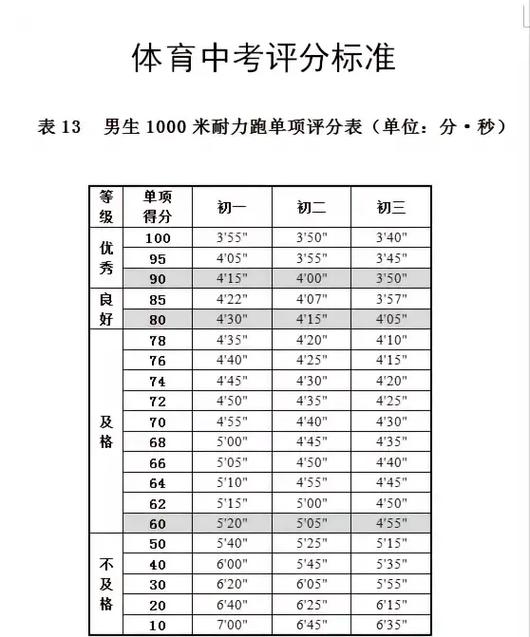 中考1000米及格成绩是多少缩略图
