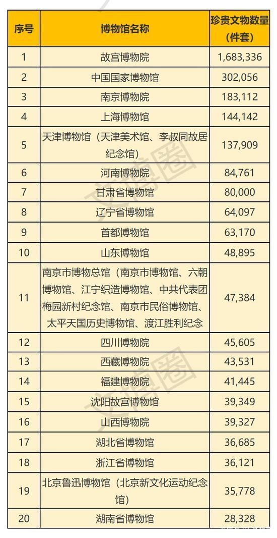 全国博物馆排名一览表缩略图