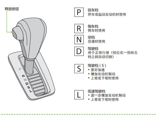 自动挡车档位介绍图标