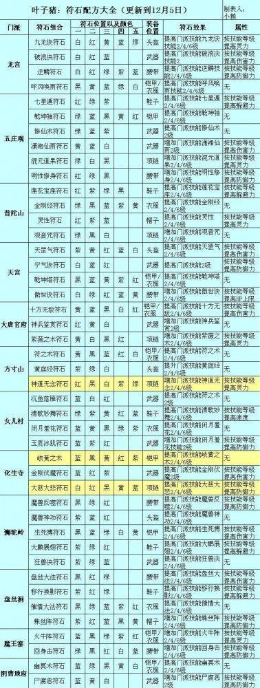梦幻西游109狮驼岭符石推荐缩略图