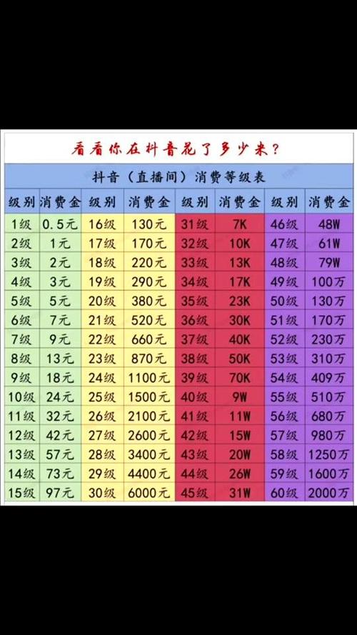 抖音财富等级1-60级价目表缩略图