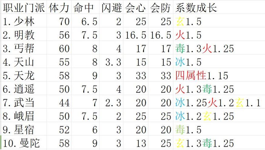 天龙八部怀旧服80级多少属性游戏截图