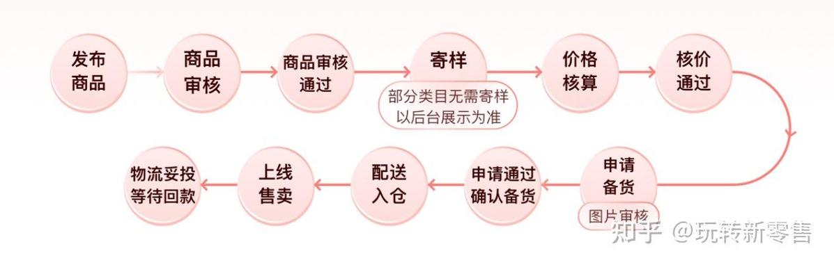 拼多多海外跨境电商入驻流程缩略图