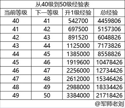 44级到45级要多少经验游戏截图