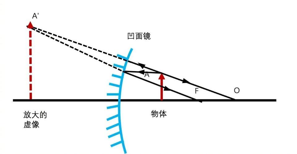 凹面镜光路图怎么画缩略图
