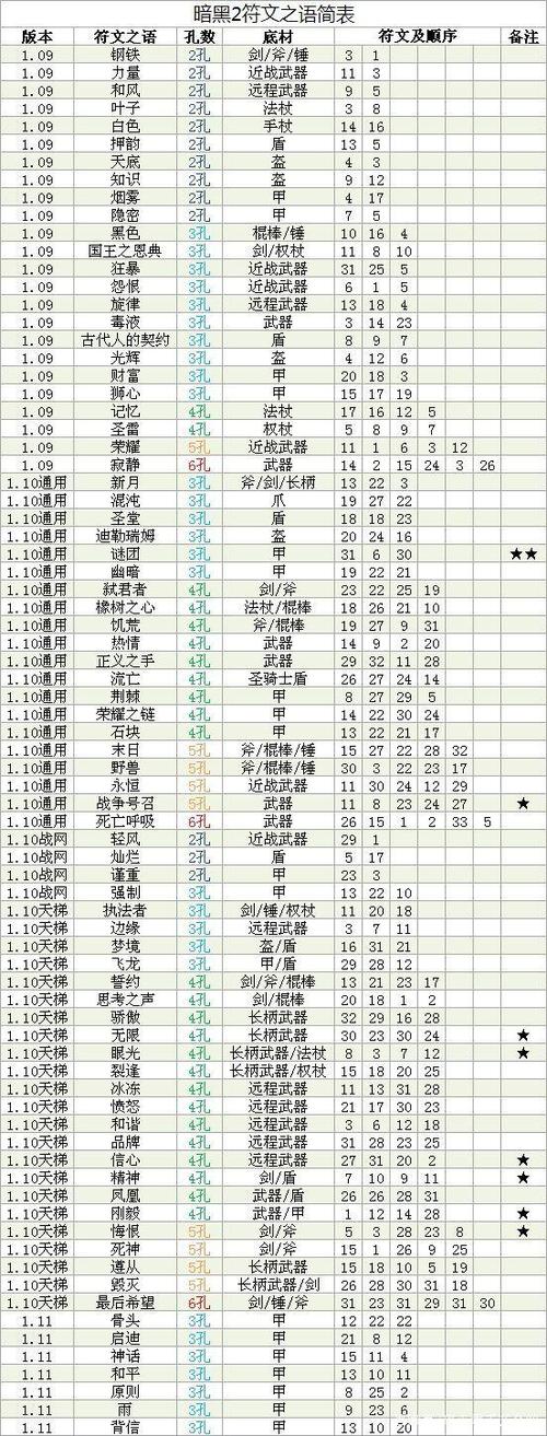 暗黑破坏神2重制版符文合成公式说明缩略图