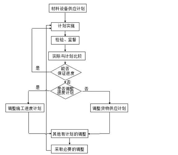 工程项目管理流程缩略图