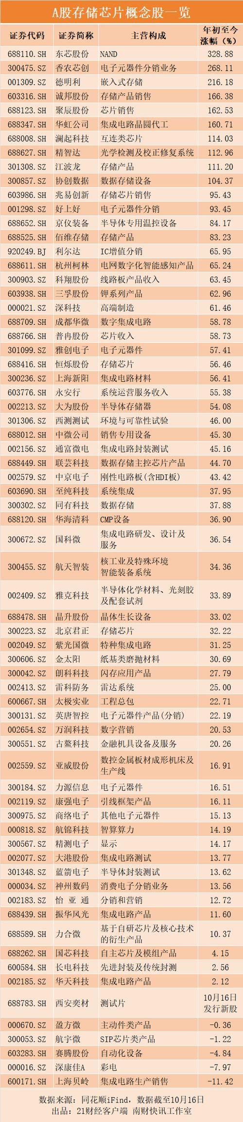 国内存储芯片龙头上市企业缩略图
