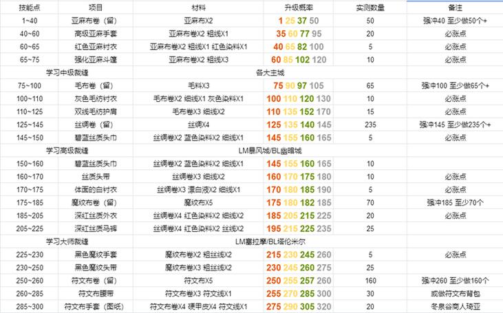 魔兽世界裁缝怎么升级游戏截图