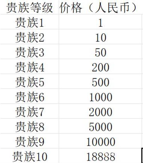 王者贵族一到贵族10要多少钱缩略图