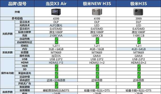 极米h2s和h3区别缩略图
