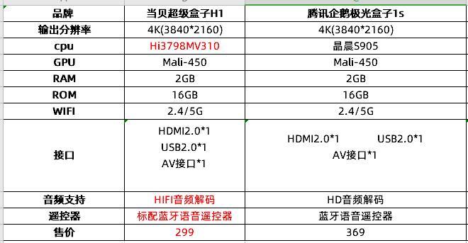 企鹅极光1s对比当贝盒子B1缩略图