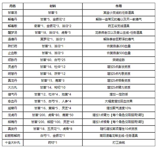 烟雨江湖炼丹等级怎么快速升级缩略图
