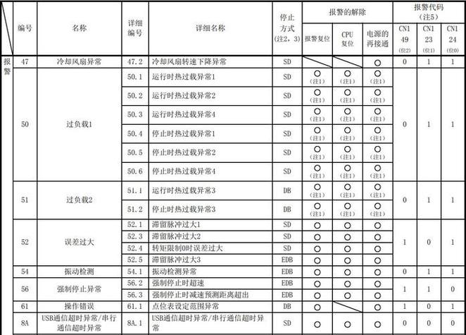 三菱伺服故障代码一览表缩略图