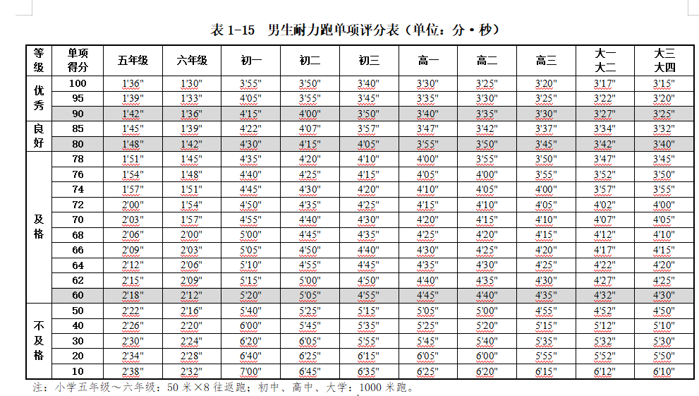 1000米多少分钟及格缩略图