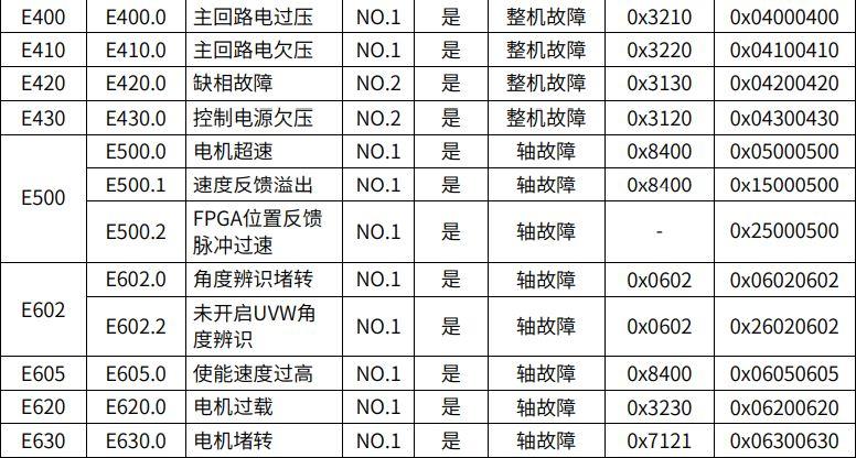 汇川故障代码一览表缩略图