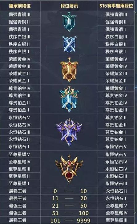 永恒钻石会掉段位吗缩略图