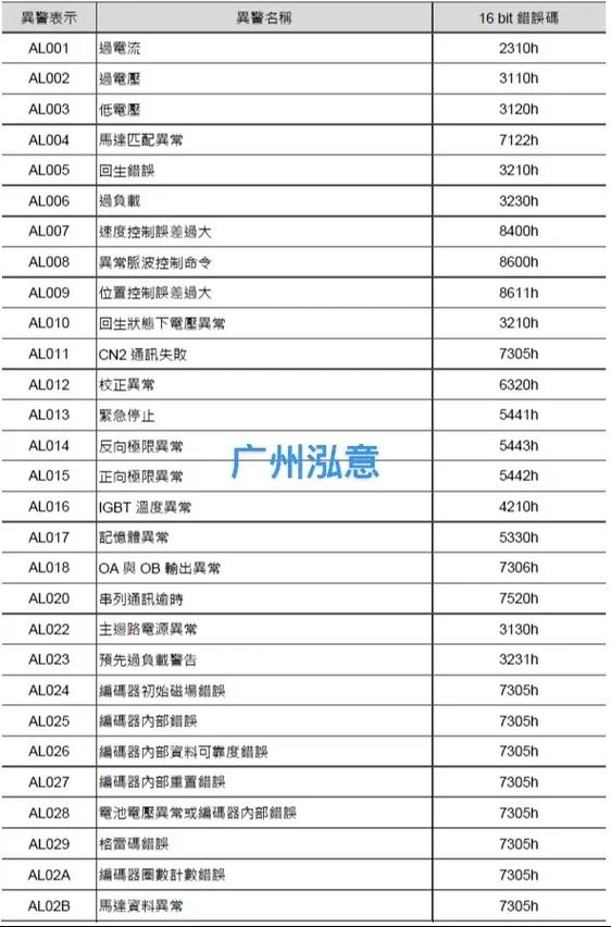 台达伺服器报警代码缩略图